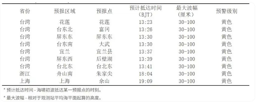 俄羅斯堪察加半島附近強(qiáng)震引發(fā)海嘯 太平洋沿岸多國發(fā)布預(yù)警
